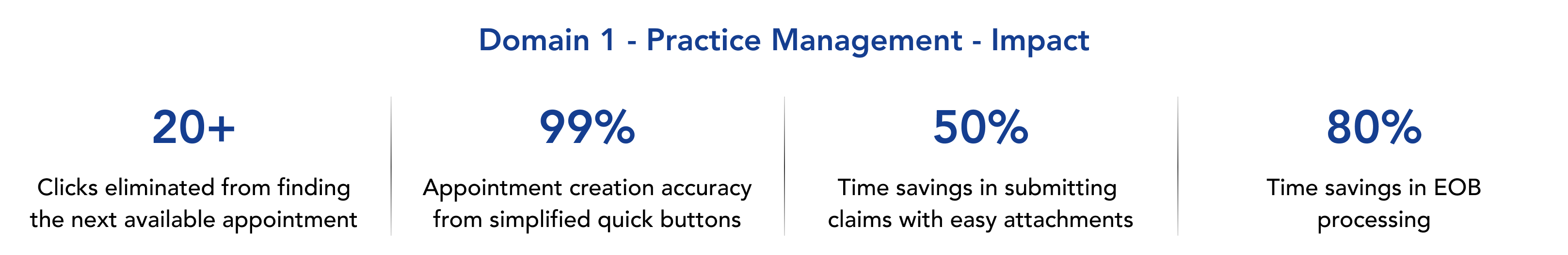 Archy-Practice Management Impacts