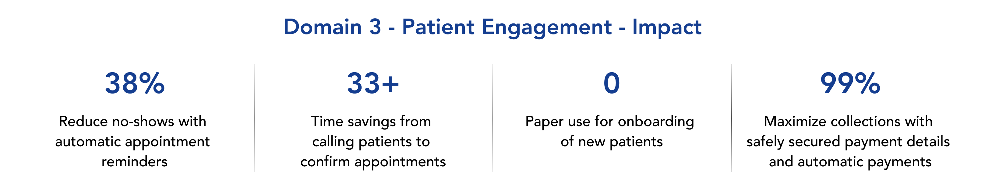 Archy-Patient Engagement Impacts